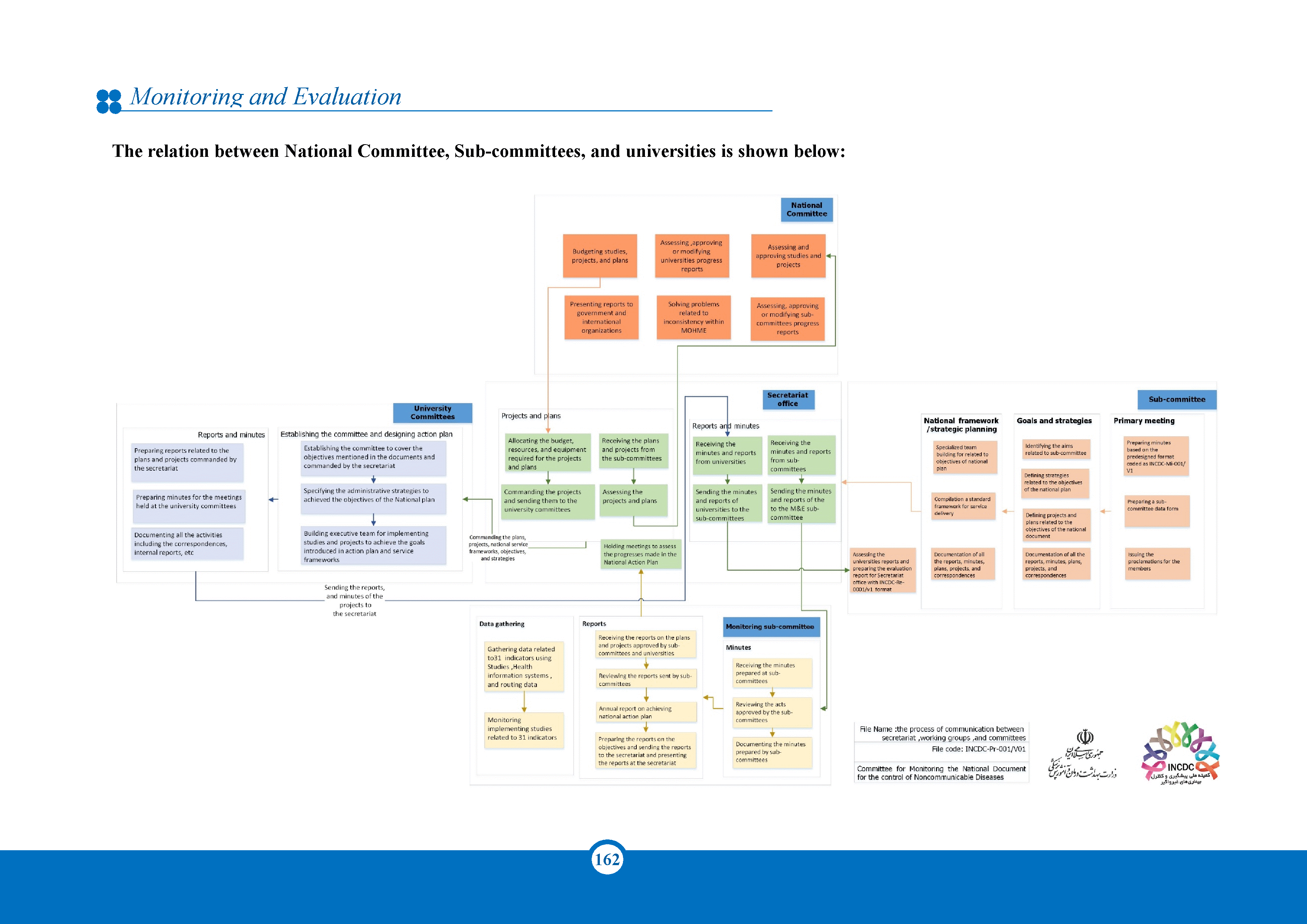 Report on prevention and control of non communicable diseases to celebrate the first anniversary of INCDC establishment