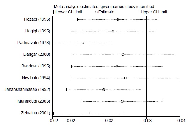 Prevalence of RHD at population level